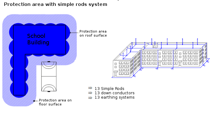 protection area with simple rods system